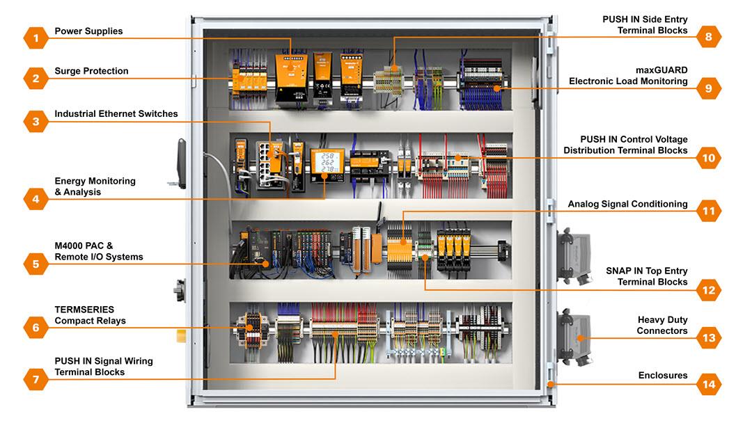 Infografik - Weidmuller Lösungen für Steuerschränke